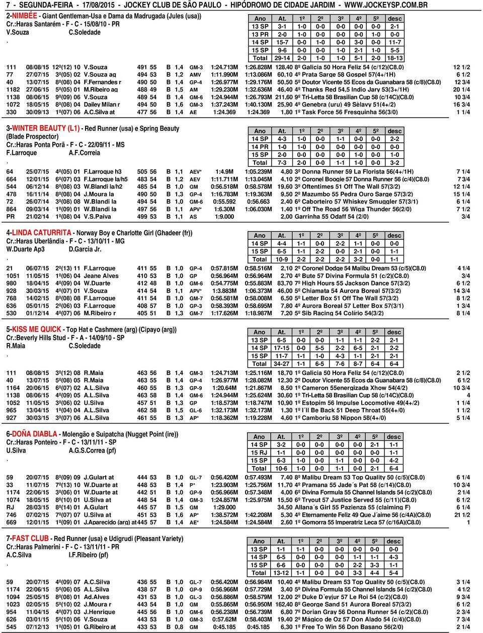 2-0 18-13 111 08/08/15 12º(12) 10 VSouza 491 55 B 1,4 GM-3 1:24713M 1:26828M 128,40 8º Galicia 50 Hora Feliz 54 (c/12)(c80) 12 1/2 77 27/07/15 3º(05) 02 VSouza ag 494 53 B 1,2 AMV 1:11990M 1:13086M