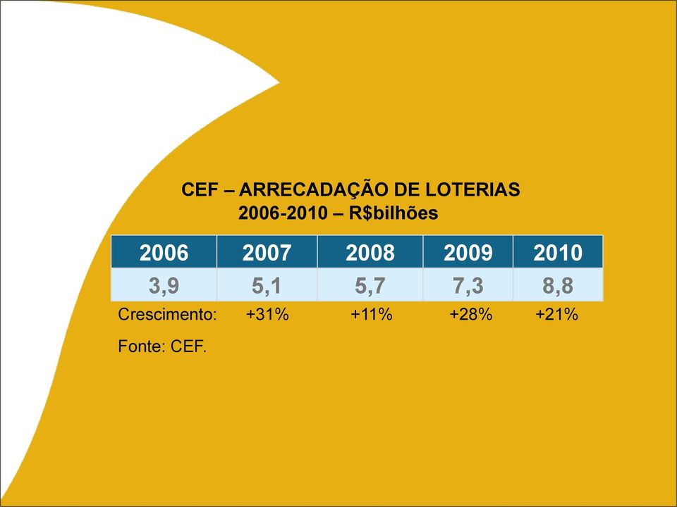 2009 2010 3,9 5,1 5,7 7,3 8,8