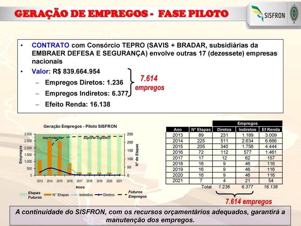 000 500 0 Etapas Futuras Geração Empregos - Piloto SISFRON implantação suporte logístico 2013 2014 2015 2016 2017 2018 2019 2020 2021 Anos N Etapas Indiretos Diretos 250 200 150 100 50 0 Futuros