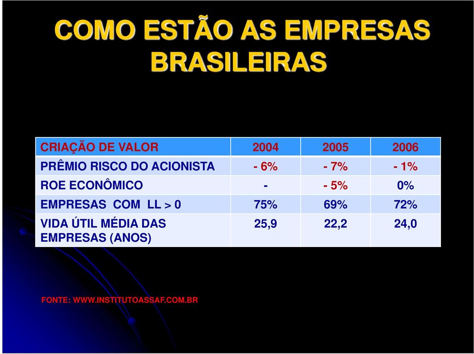 ECONÔMICO - -5% 0% EMPRESAS COM LL > 0 75% 69% 72% VIDA ÚTIL