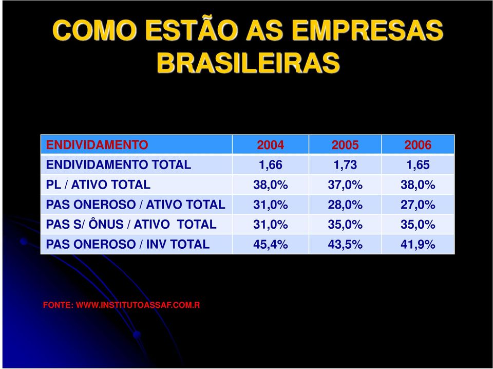 ONEROSO / ATIVO TOTAL 31,0% 28,0% 27,0% PAS S/ ÔNUS / ATIVO TOTAL 31,0%
