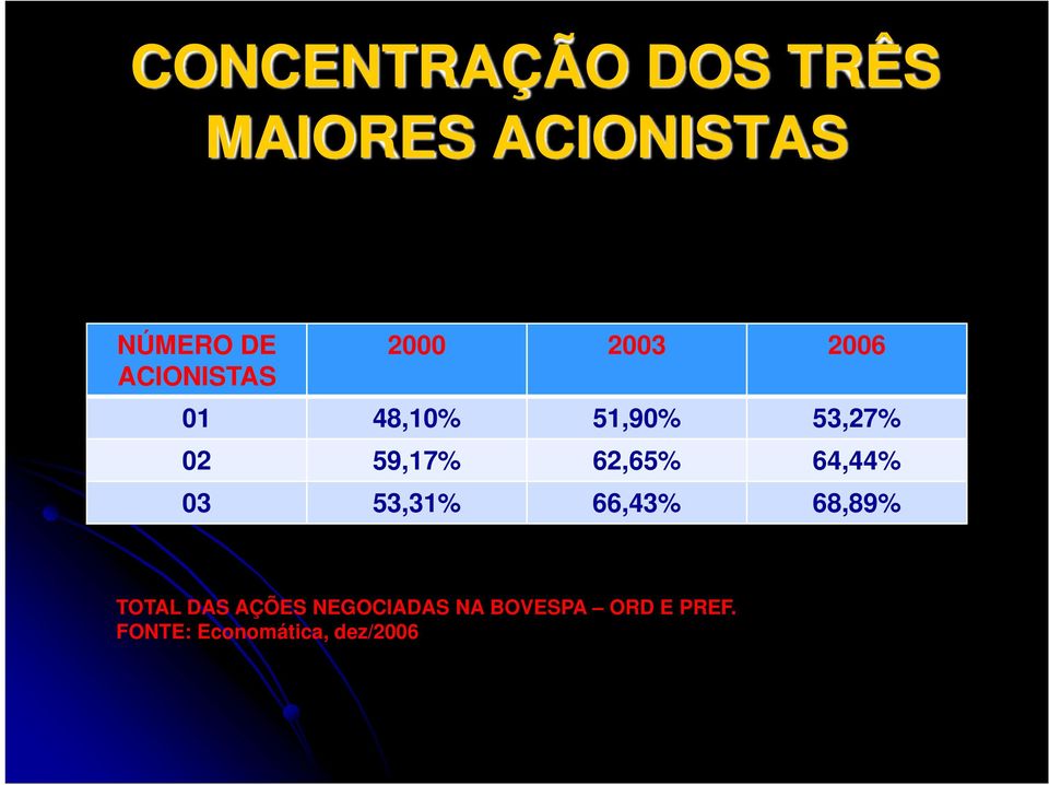 59,17% 62,65% 64,44% 03 53,31% 66,43% 68,89% TOTAL DAS