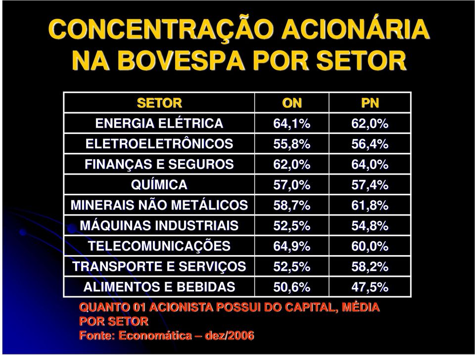 MÁQUINAS INDUSTRIAIS 52,5% 54,8% TELECOMUNICAÇÕES 64,9% 60,0% TRANSPORTE E SERVIÇOS 52,5% 58,2%