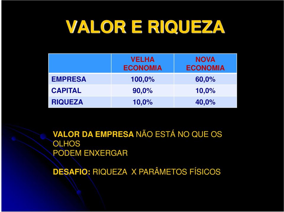 10,0% 40,0% VALOR DA EMPRESA NÃO ESTÁ NO QUE OS