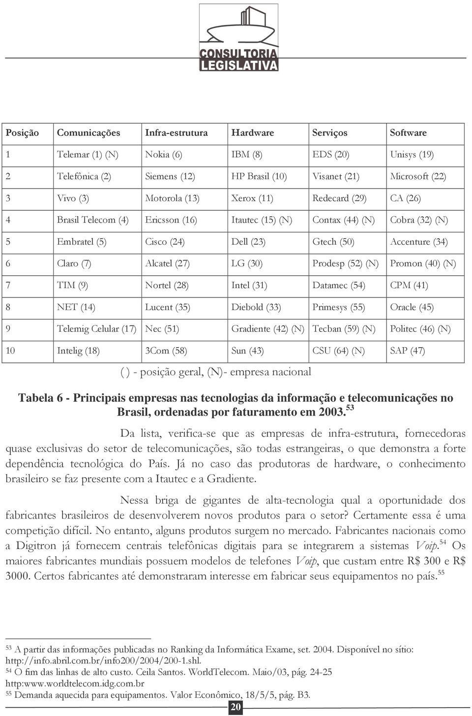 $(,7/Q; 7;+&%7>;+ " Tabela 6 - Principais empresas nas tecnologias da informação e telecomunicações no Brasil, ordenadas por faturamento em 2003. 53 )"+! )+ )"! *" ""&.