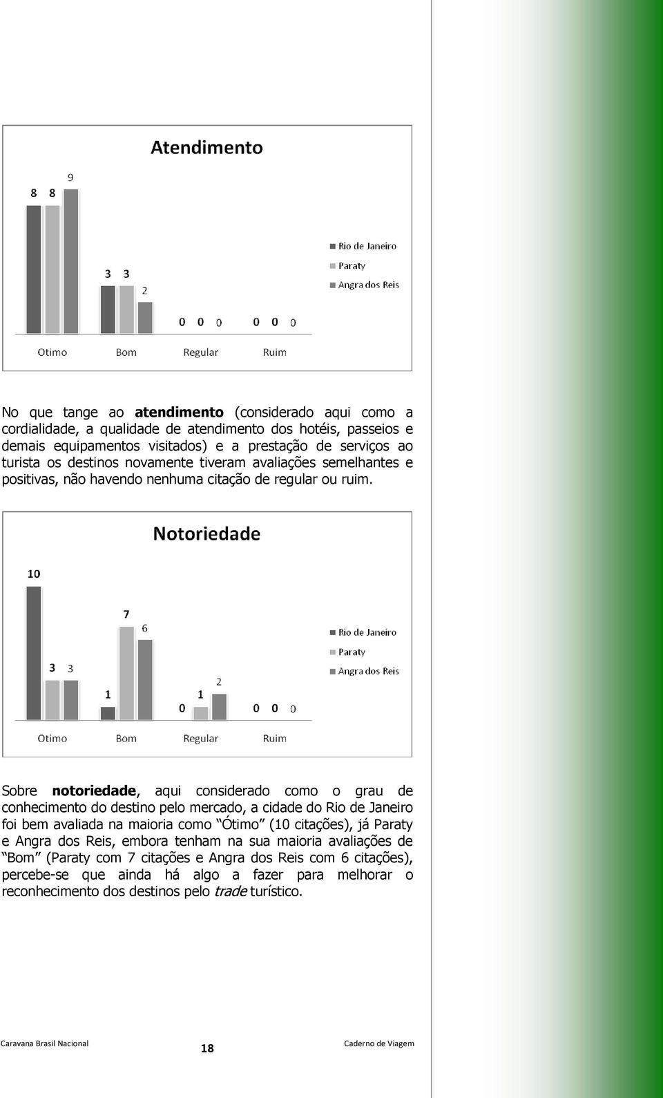 Sobre notoriedade, aqui considerado como o grau de conhecimento do destino pelo mercado, a cidade do Rio de Janeiro foi bem avaliada na maioria como Ótimo (10 citações), já