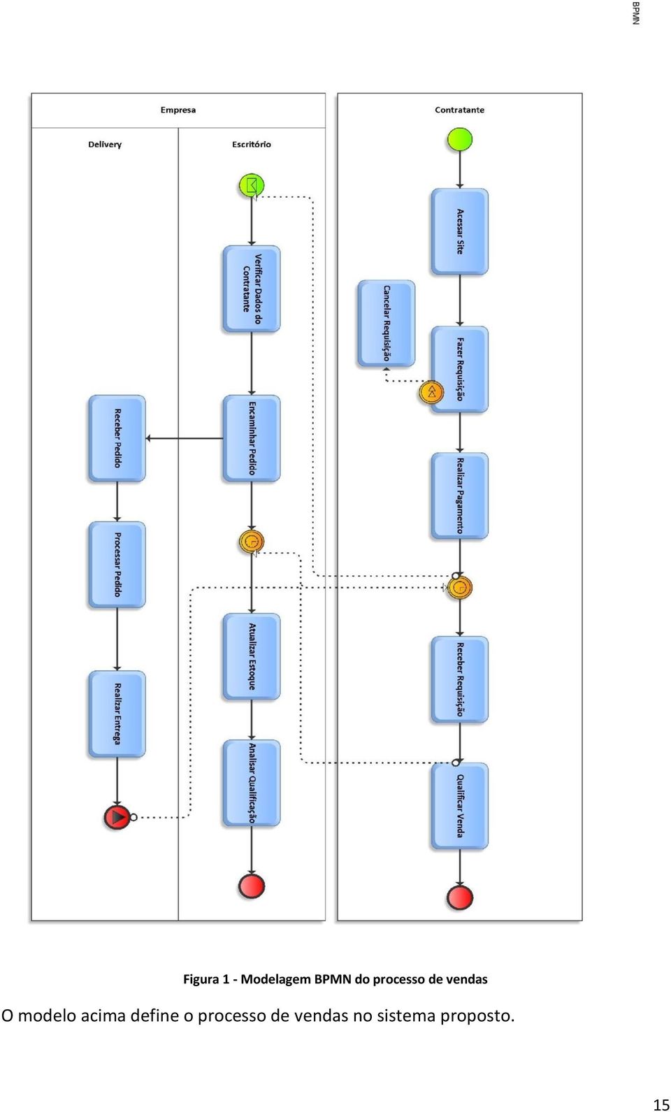 acima define o processo de