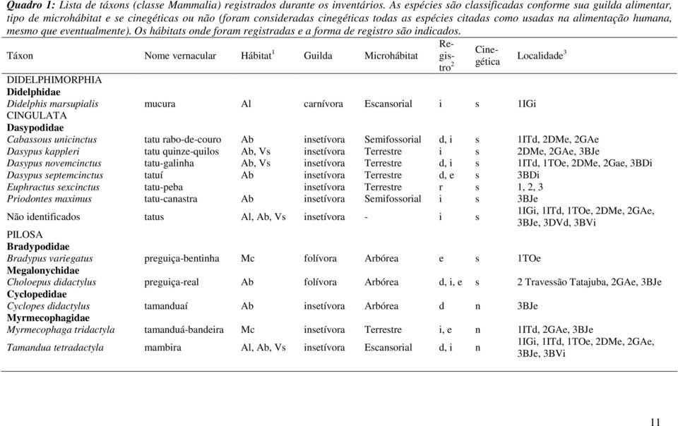 mesmo que eventualmente). Os hábitats onde foram registradas e a forma de registro são indicados.