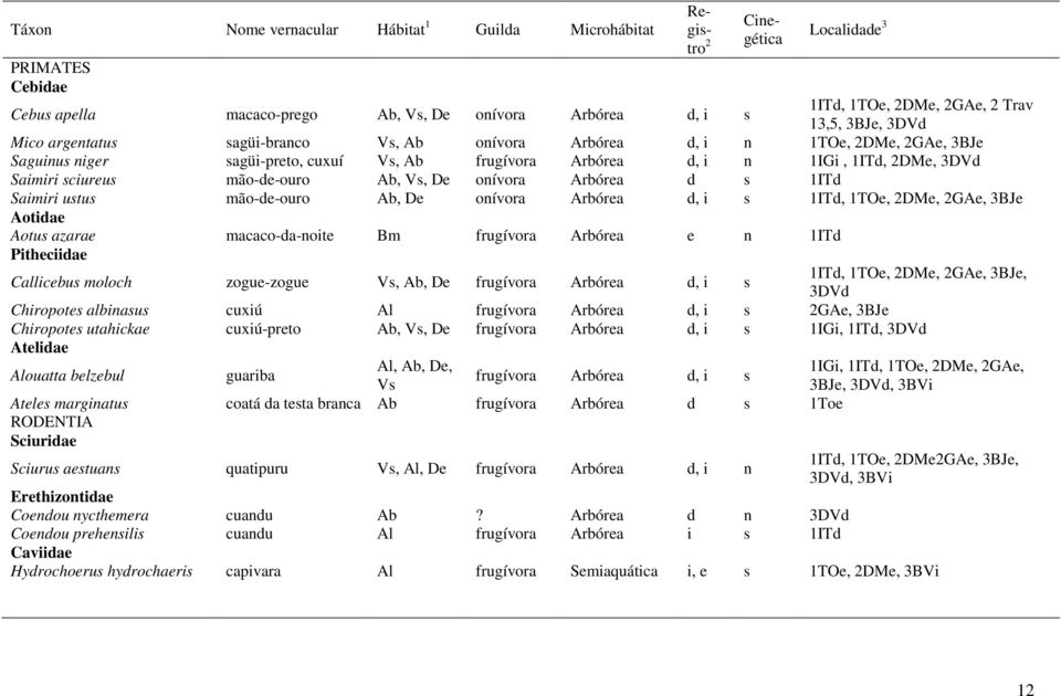 sciureus mão-de-ouro Ab, Vs, De onívora Arbórea d s 1ITd Saimiri ustus mão-de-ouro Ab, De onívora Arbórea d, i s 1ITd, 1TOe, 2DMe, 2GAe, 3BJe Aotidae Aotus azarae macaco-da-noite Bm frugívora Arbórea