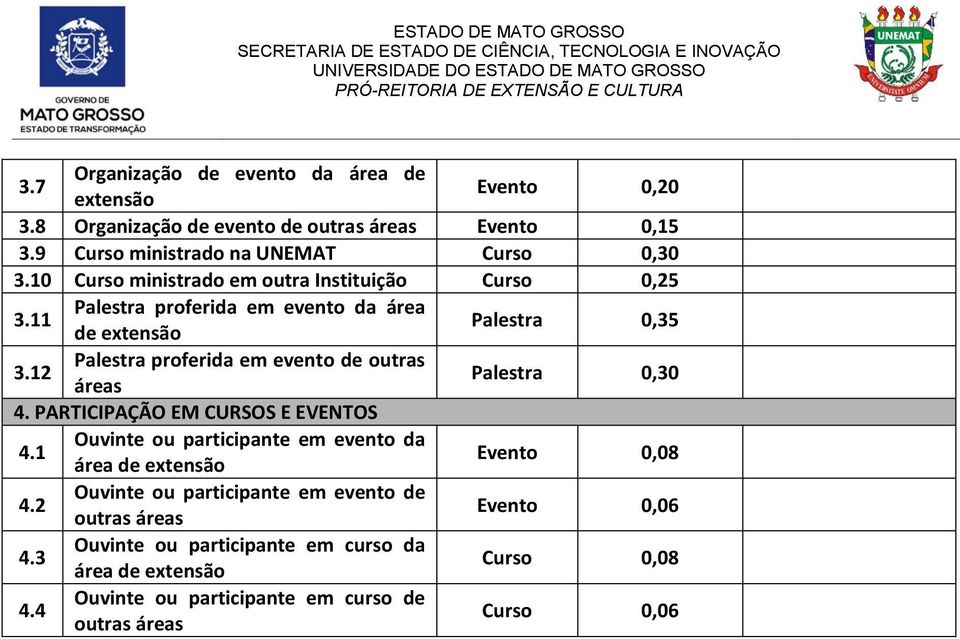 12 Palestra proferida em evento de outras áreas Palestra 0,30 4. PARTICIPAÇÃO EM CURSOS E EVENTOS 4.