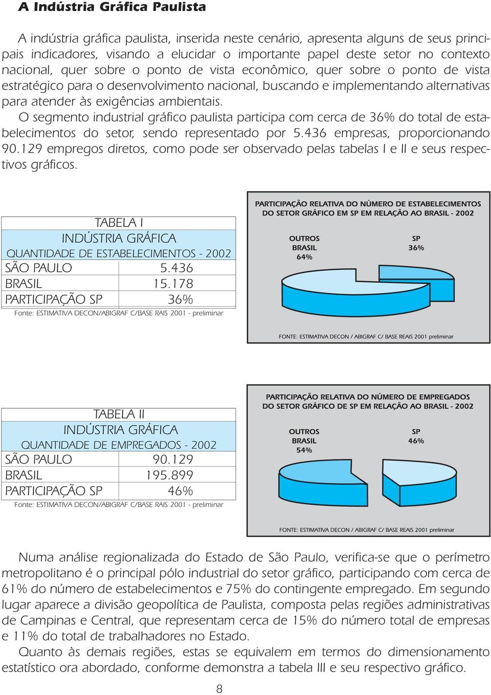 O segmento industrial gráfico paulista participa com cerca de 36% do total de estabelecimentos do setor, sendo representado por 5.436 empresas, proporcionando 90.