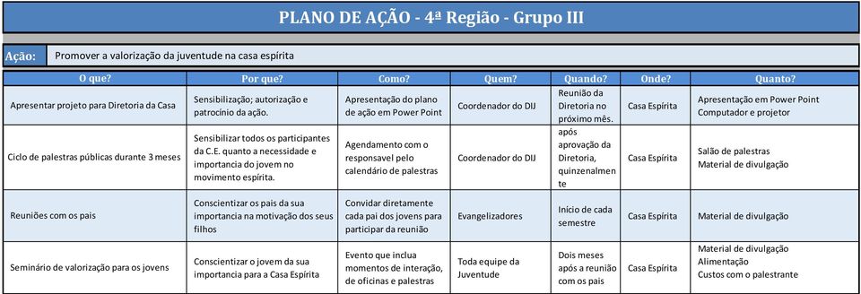 de ação em Power Point Computador e projetor próximo mês. Sensibilizar todos os participantes da C.E. quanto a necessidade e importancia do jovem no movimento espírita.