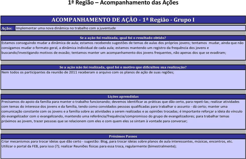 de cada aula; estamos mantendo um registro da frequência dos jovens e buscando/investigando motivos de evasão; tentamos manter um acompanhamento dos jovens frequentes, não apenas dos que se evadiram;