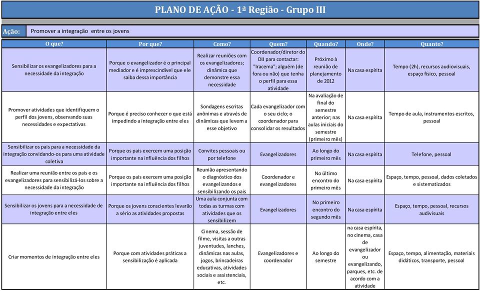 necessidade da integração convidando-os para uma atividade coletiva Realizar uma reunião entre os pais e os evangelizadores para sensibilizá-los sobre a necessidade da integração Sensibilizar os