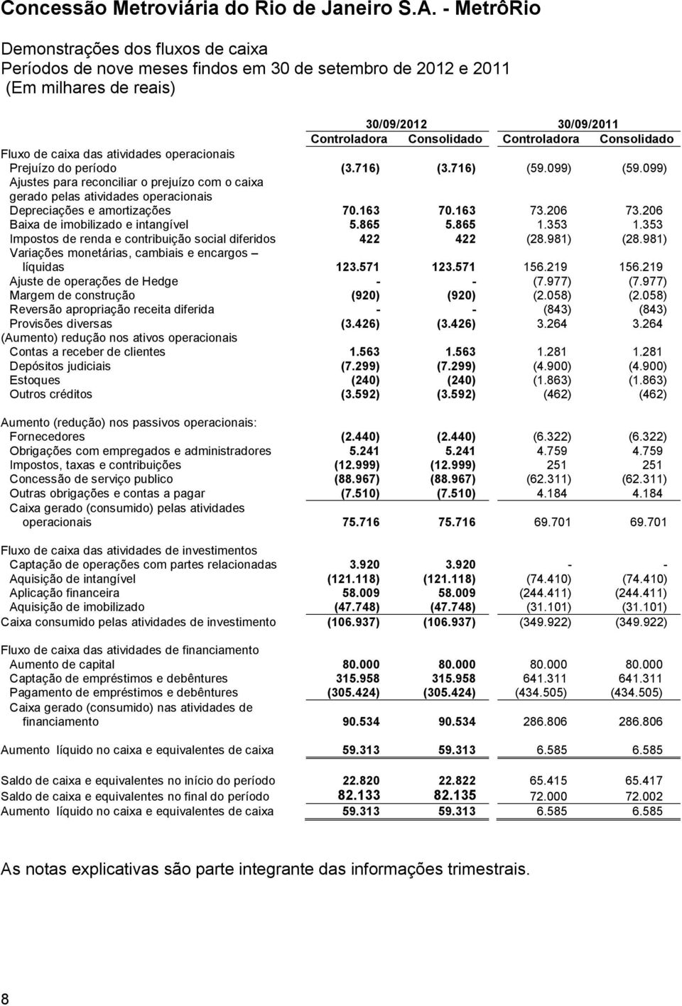 206 73.206 Baixa de imobilizado e intangível 5.865 5.865 1.353 1.353 Impostos de renda e contribuição social diferidos 422 422 (28.981) (28.981) Variações monetárias, cambiais e encargos líquidas 123.