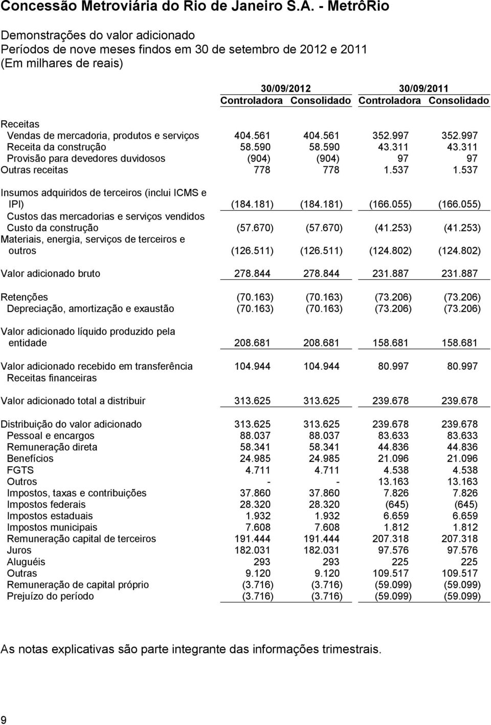 537 Insumos adquiridos de terceiros (inclui ICMS e IPI) (184.181) (184.181) (166.055) (166.055) Custos das mercadorias e serviços vendidos Custo da construção (57.670) (57.670) (41.253) (41.