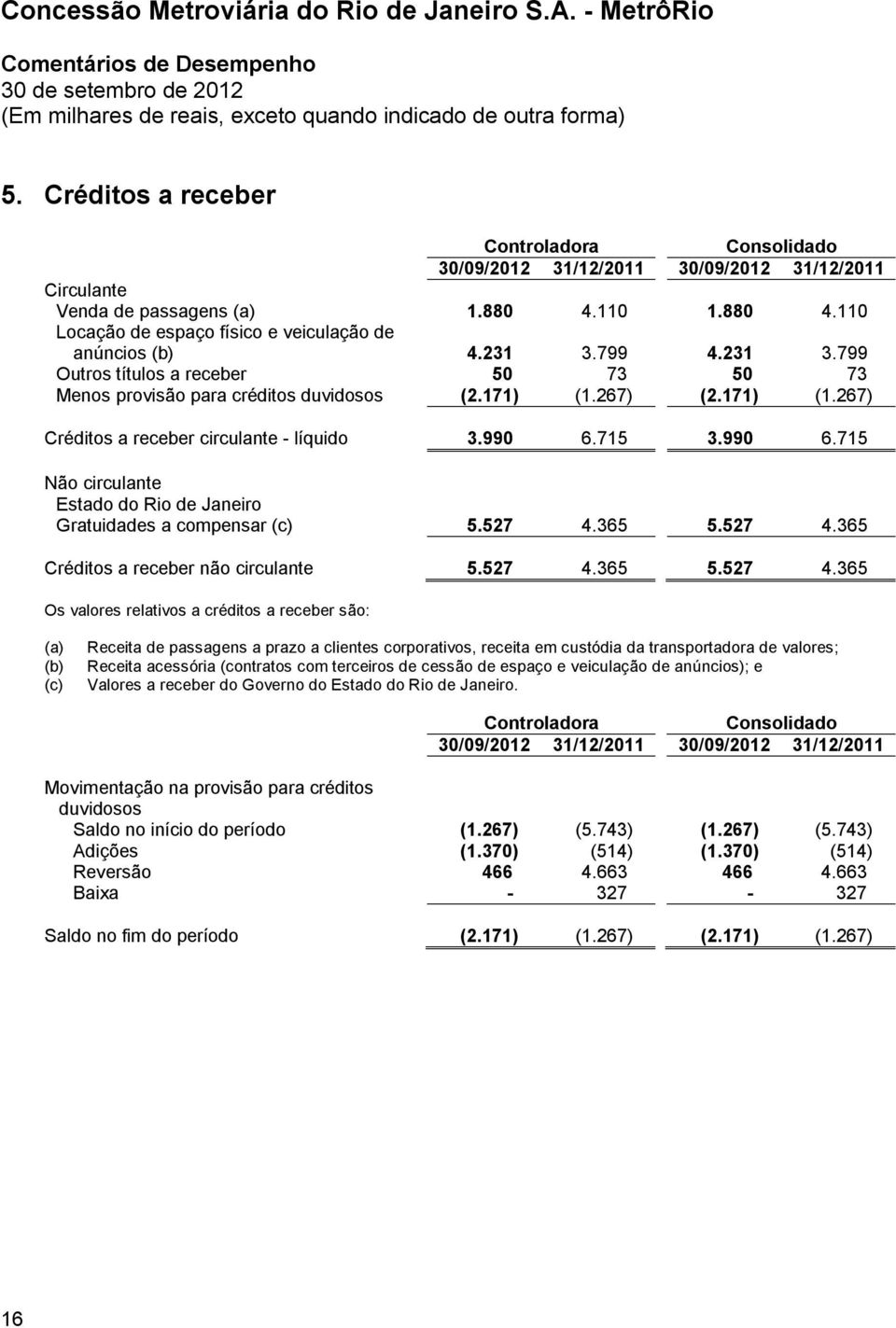 715 3.990 6.715 Não circulante Estado do Rio de Janeiro Gratuidades a compensar (c) 5.527 4.