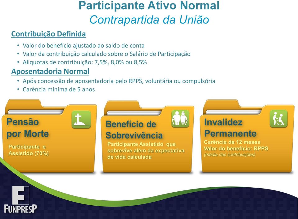 de Participação Alíquotas de contribuição: 7,5%, 8,0% ou 8,5% Aposentadoria Normal