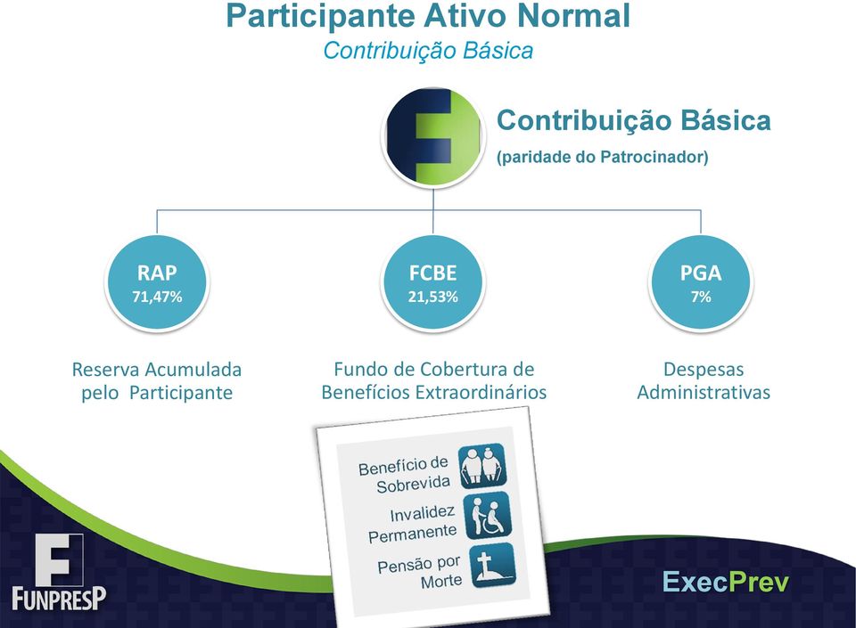 7% Reserva Acumulada pelo Participante Fundo de Cobertura de