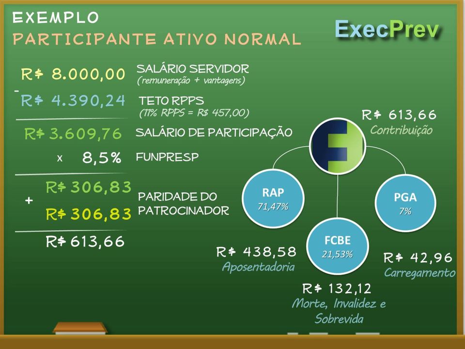 609,76 8,5% + x R$ 306,83 Salário Servidor Teto RPPS