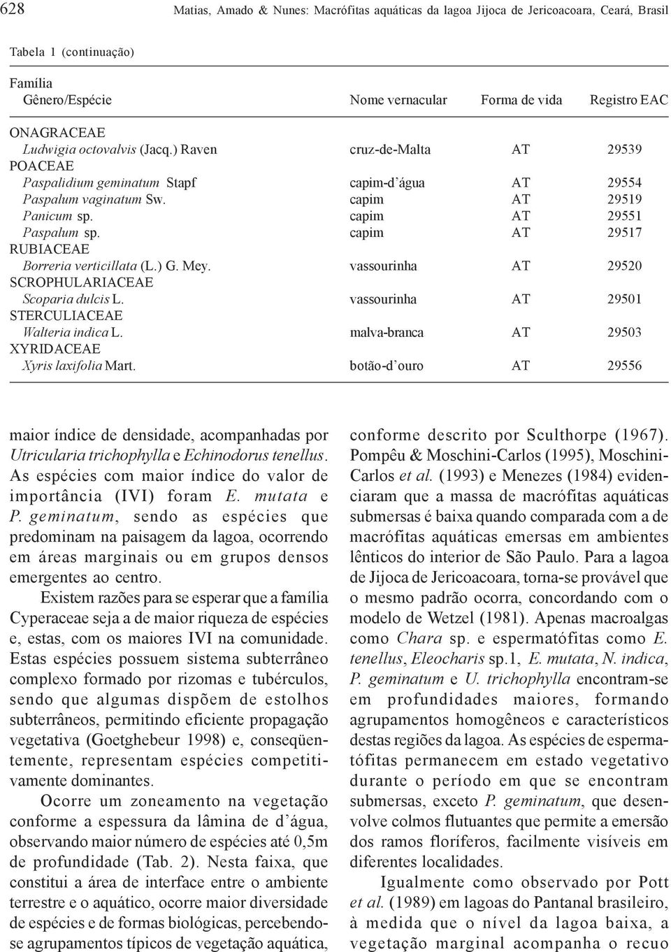 capim AT 29517 RUBIACEAE Borreria verticillata (L.) G. Mey. vassourinha AT 29520 SCROPHULARIACEAE Scoparia dulcis L. vassourinha AT 29501 STERCULIACEAE Walteria indica L.