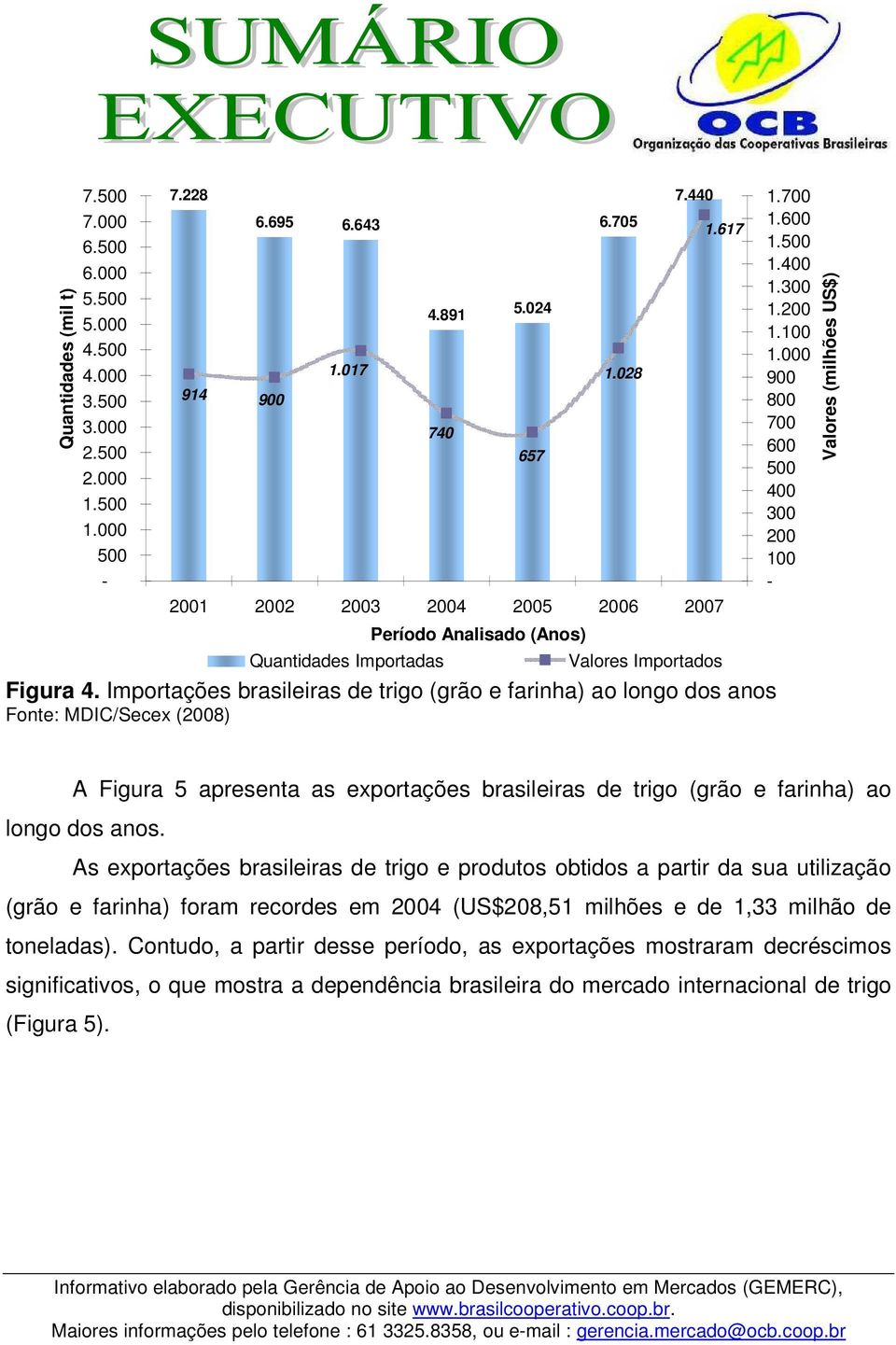 Importações brasileiras de trigo (grão e farinha) ao longo dos anos Fonte: MDIC/Secex (2008) 1.617 1.700 1.600 1.500 1.400 1.300 1.200 1.100 1.