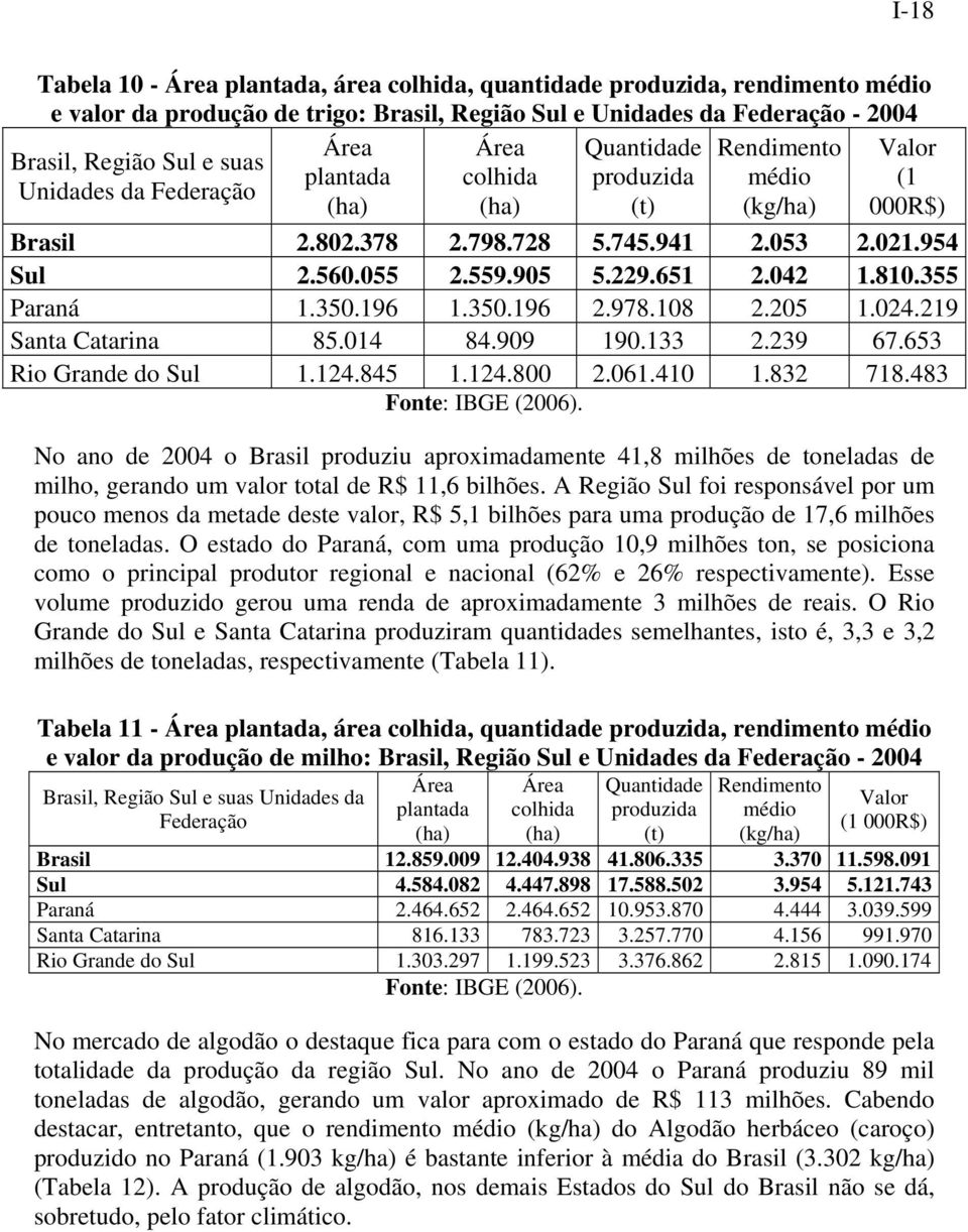 229.651 2.042 1.810.355 Paraná 1.350.196 1.350.196 2.978.108 2.205 1.024.219 Santa Catarina 85.014 84.909 190.133 2.239 67.653 Rio Grande do Sul 1.124.845 1.124.800 2.061.410 1.832 718.