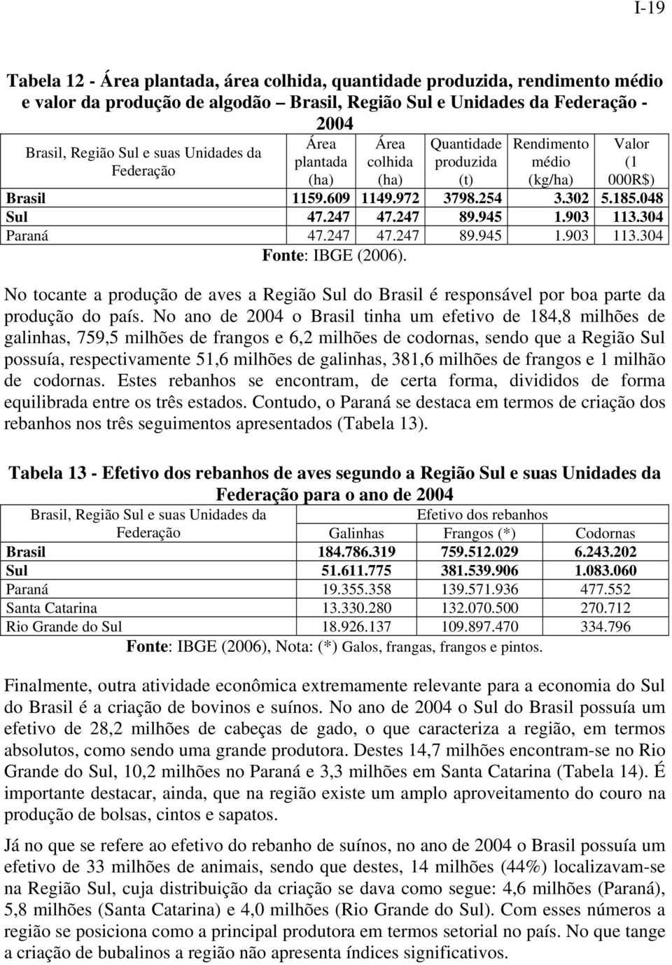 945 1.903 113.304 Paraná 47.247 47.247 89.945 1.903 113.304 Fonte: IBGE (2006). No tocante a produção de aves a Região Sul do Brasil é responsável por boa parte da produção do país.