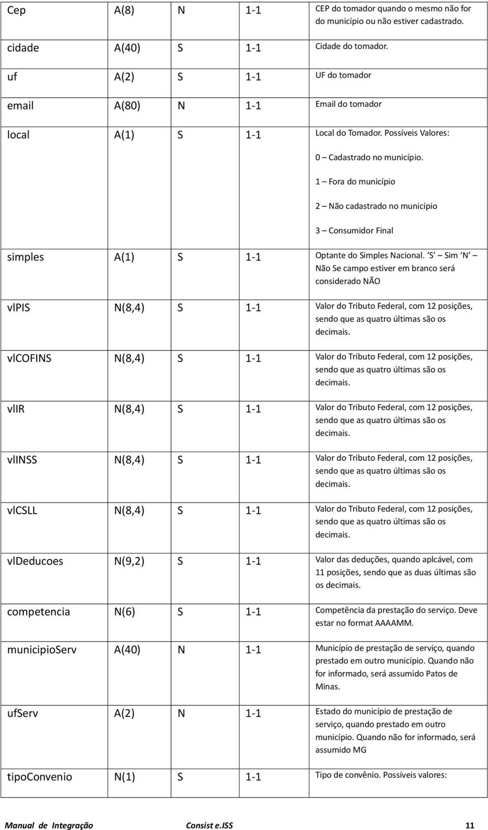 1 Fora do município 2 Não cadastrado no município 3 Consumidor Final simples A(1) S 1-1 Optante do Simples Nacional.