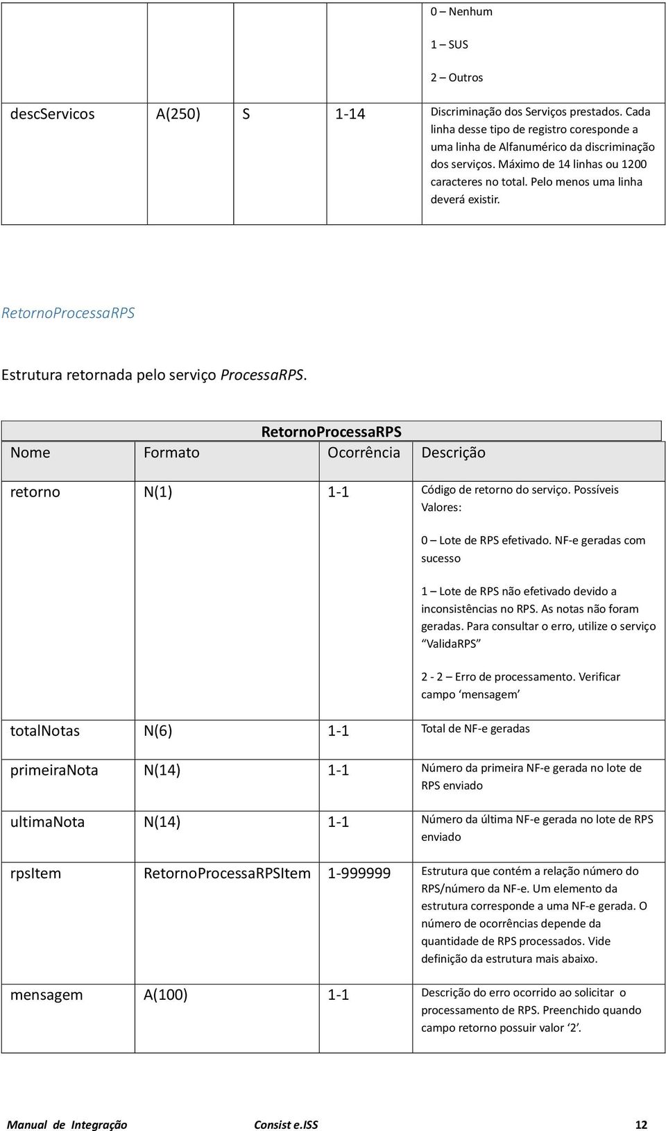 RetornoProcessaRPS retorno N(1) 1-1 Código de retorno do serviço. Possíveis Valores: 0 Lote de RPS efetivado. NF-e geradas com sucesso 1 Lote de RPS não efetivado devido a inconsistências no RPS.