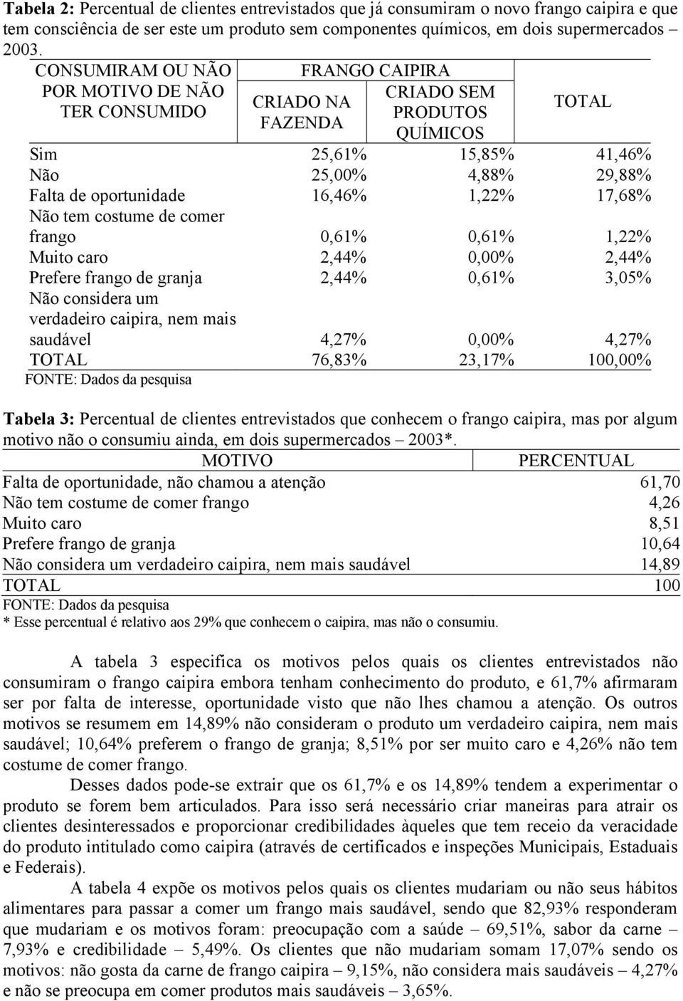 1,22% 17,68% Não tem costume de comer frango 0,61% 0,61% 1,22% Muito caro 2,44% 0,00% 2,44% Prefere frango de granja 2,44% 0,61% 3,05% Não considera um verdadeiro caipira, nem mais saudável 4,27%