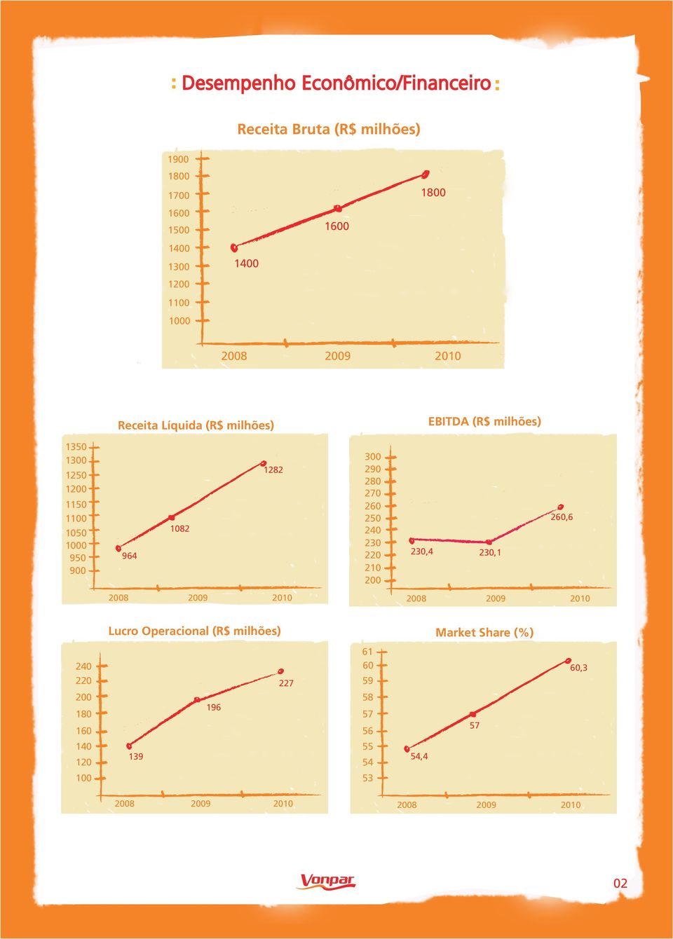20 270 260 250 240 230 220 20 200 230,4 230, 260,6 200 2009 200 200 2009 200 Lucro Operacional (R$ milhões)