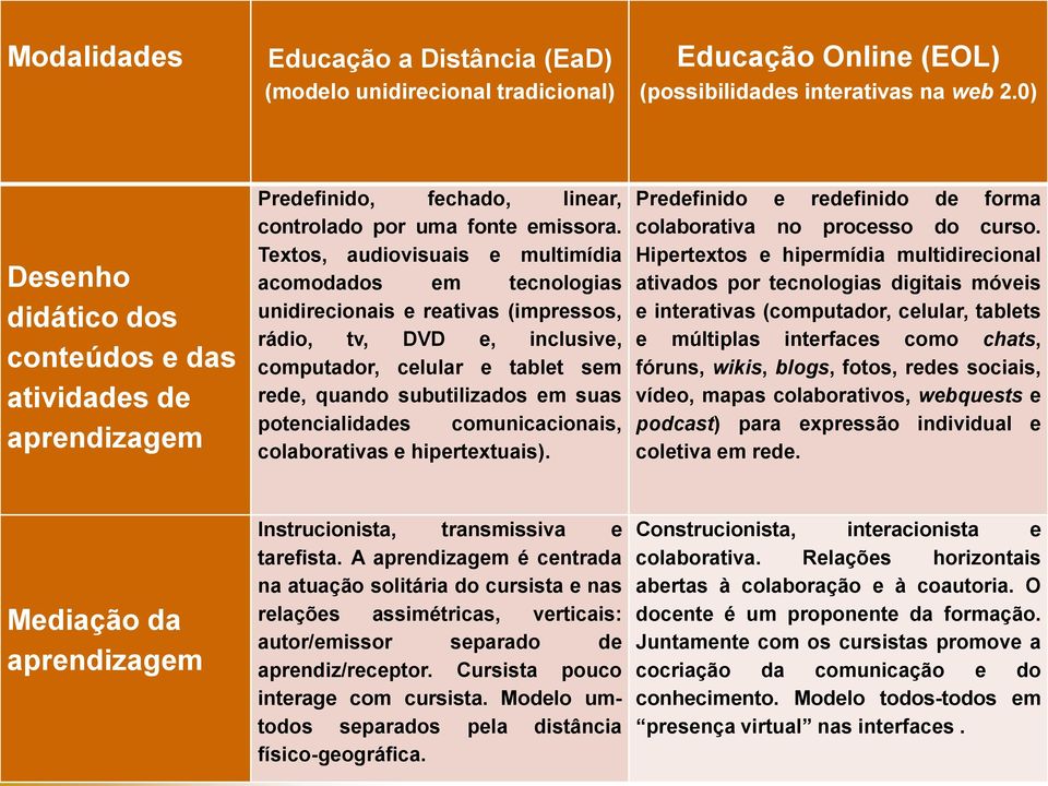 Textos, audiovisuais e multimídia acomodados em tecnologias unidirecionais e reativas (impressos, rádio, tv, DVD e, inclusive, computador, celular e tablet sem rede, quando subutilizados em suas