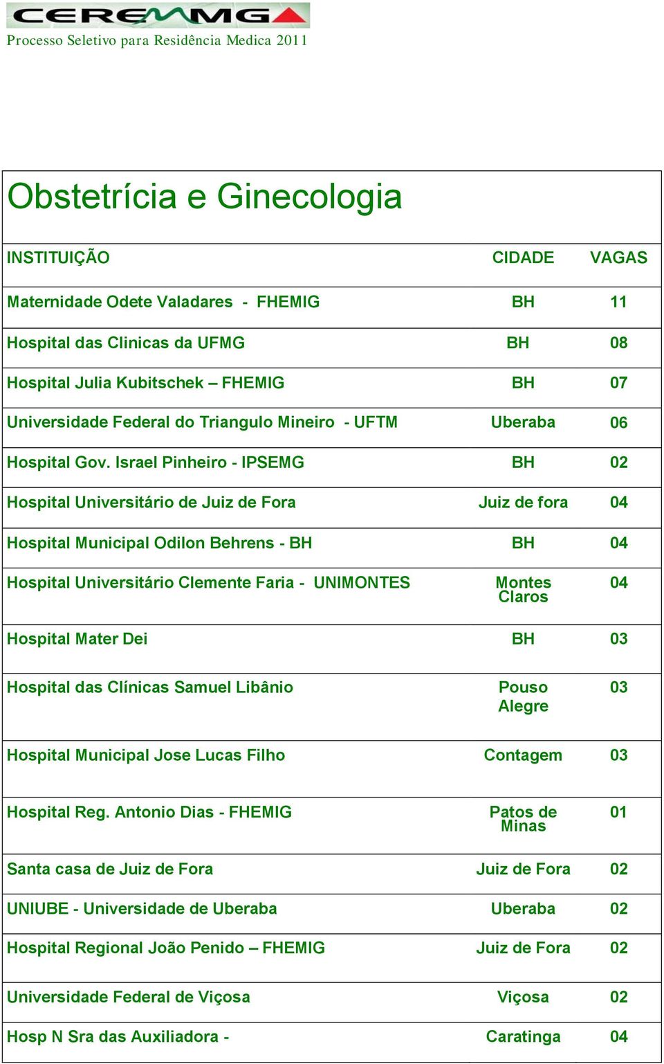 Israel Pinheiro - IPSEMG BH 02 Hospital Universitário de Juiz de Fora Juiz de fora 04 Hospital Municipal Odilon Behrens - BH BH 04 Hospital Universitário Clemente Faria - UNIMONTES Montes Claros 04