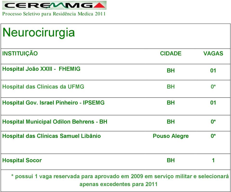 Israel Pinheiro - IPSEMG BH 01 Hospital Municipal Odilon Behrens - BH BH 0* Hospital das