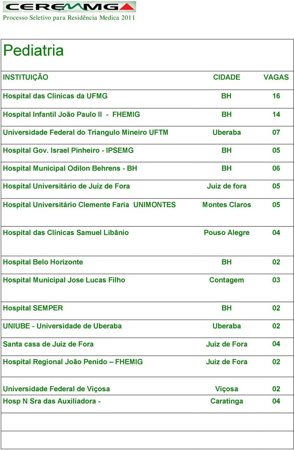 Claros 05 Hospital das Clínicas Samuel Libânio Pouso Alegre 04 Hospital Belo Horizonte BH 02 Hospital Municipal Jose Lucas Filho Contagem 03 Hospital SEMPER BH 02 UNIUBE - Universidade de