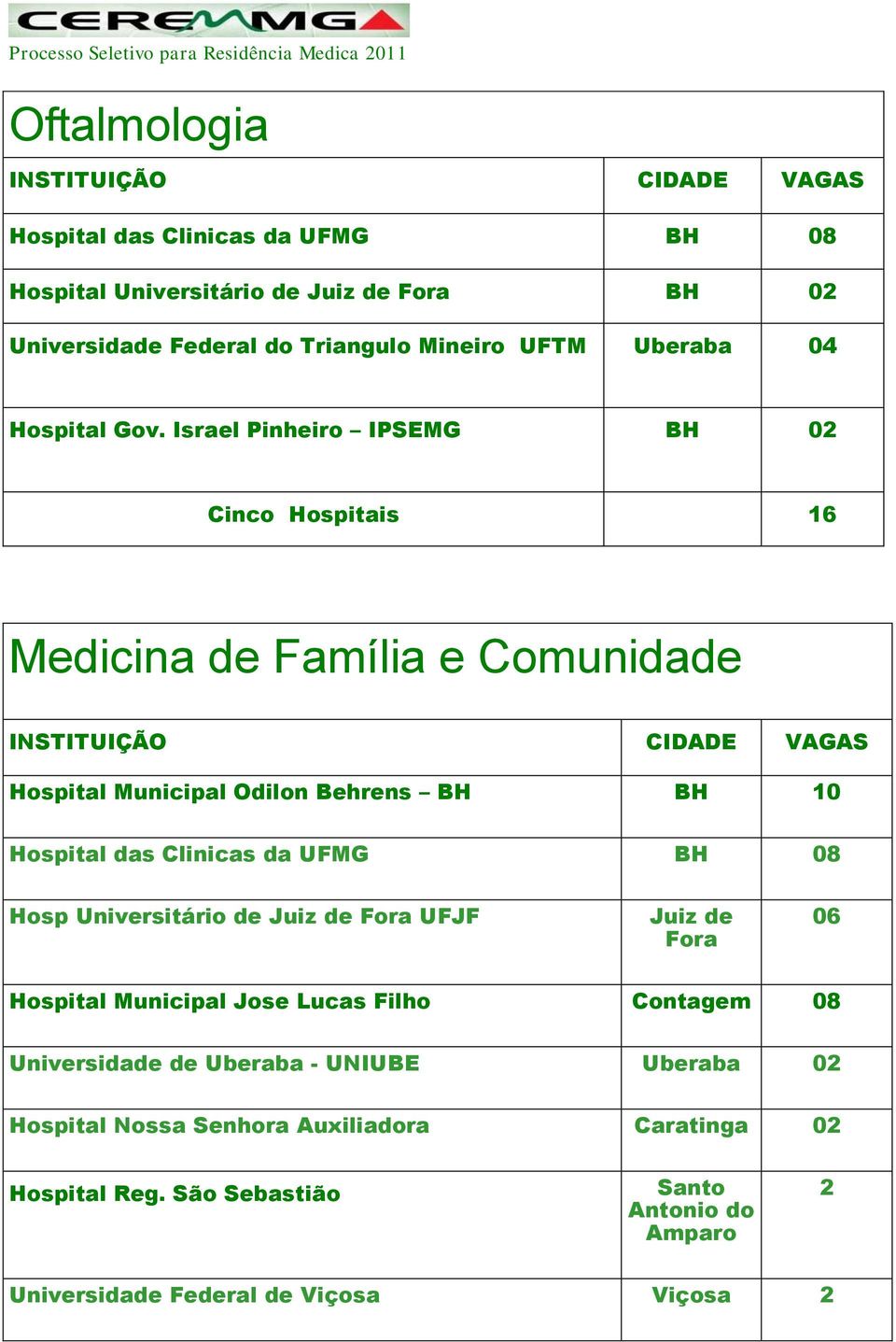 Israel Pinheiro IPSEMG BH 02 Cinco Hospitais 16 Medicina de Família e Comunidade INSTITUIÇÃO CIDADE VAGAS Hospital Municipal Odilon Behrens BH BH 10 Hospital das