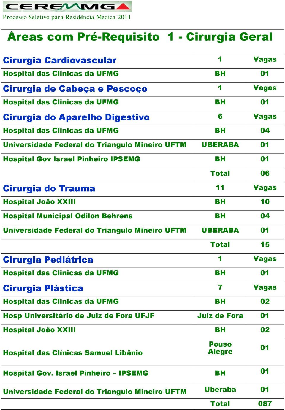 Odilon Behrens BH 04 Universidade Federal do Triangulo Mineiro UFTM UBERABA 01 Total 15 Cirurgia Pediátrica 1 Cirurgia Plástica 7 Hosp Universitário de Juiz de Fora UFJF Juiz de