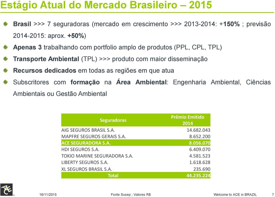 Subscritores com formação na Área Ambiental: Engenharia Ambiental, Ciências Ambientais ou Gestão Ambiental Seguradoras Prêmio Emitido 2014 AIG SEGUROS BRASIL S.A. 14.682.