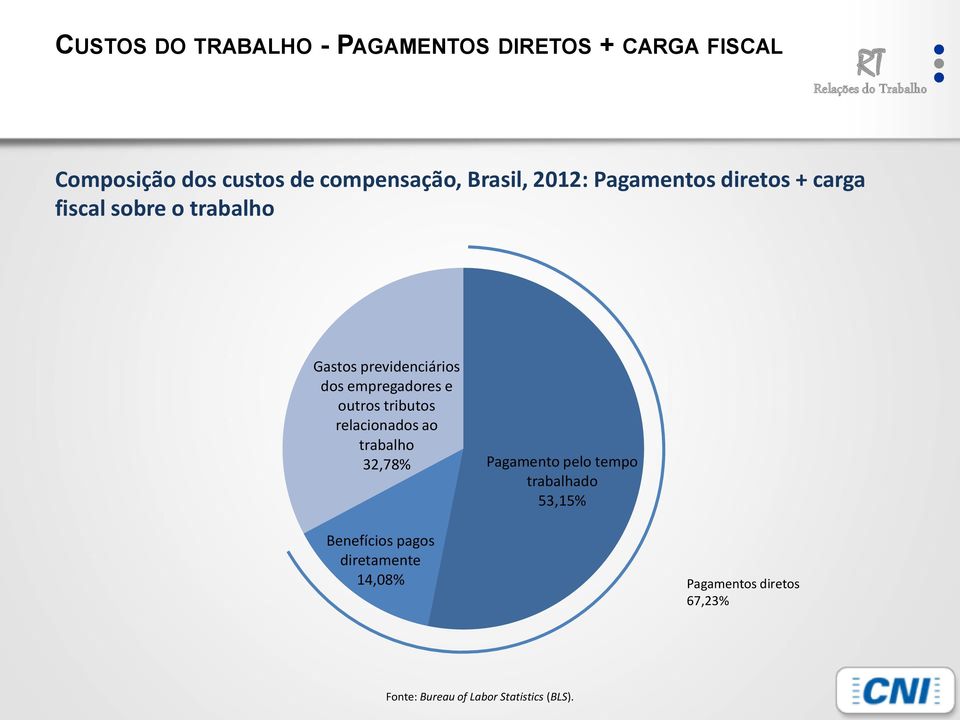 empregadores e outros tributos relacionados ao trabalho 32,78% Pagamento pelo tempo trabalhado