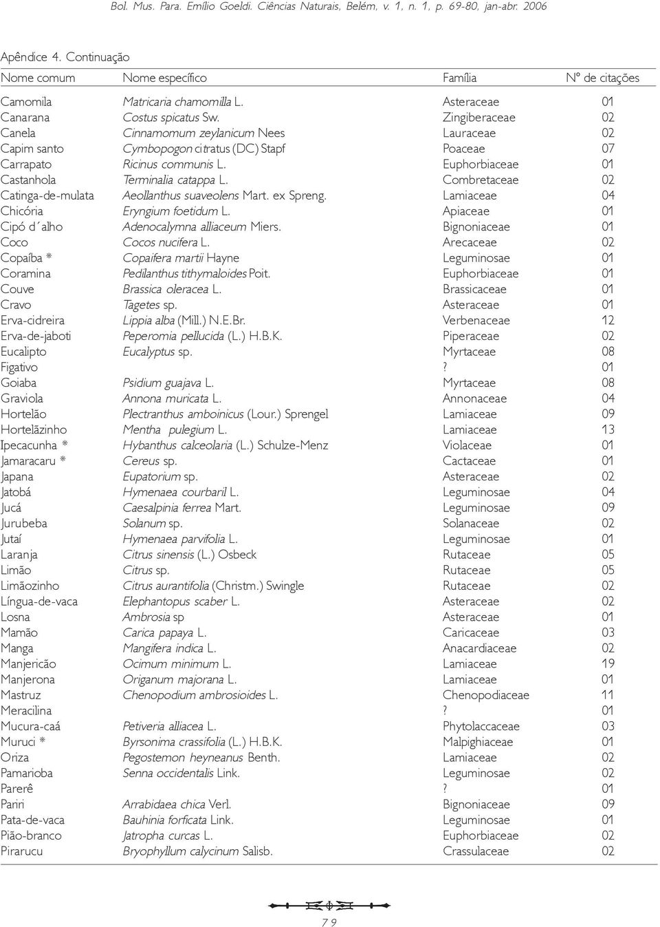 Euphorbiaceae 01 Castanhola Terminalia catappa L. Combretaceae 02 Catinga-de-mulata Aeollanthus suaveolens Mart. ex Spreng. Lamiaceae 04 Chicória Eryngium foetidum L.