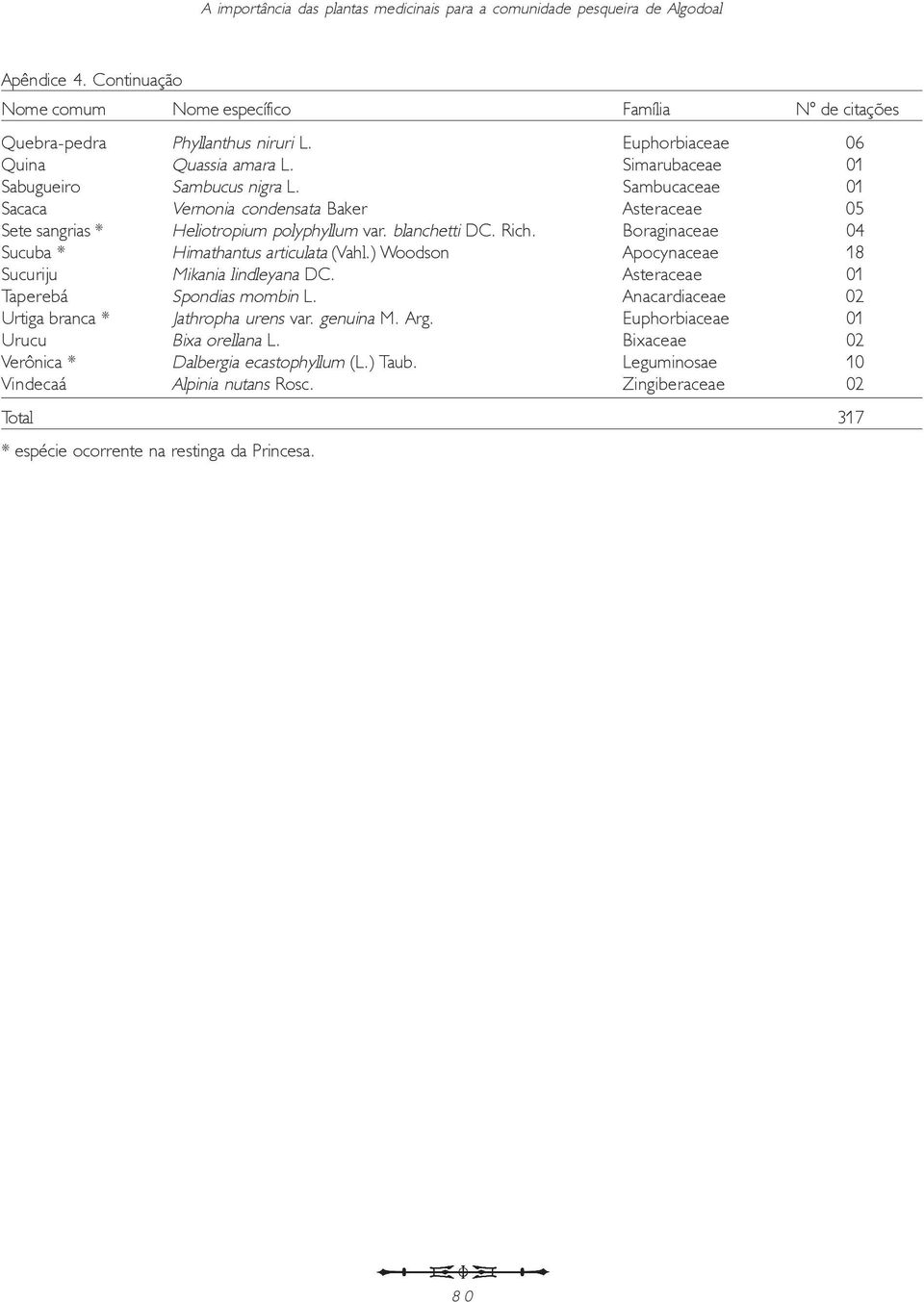 blanchetti DC. Rich. Boraginaceae 04 Sucuba * Himathantus articulata (Vahl.) Woodson Apocynaceae 18 Sucuriju Mikania lindleyana DC. Asteraceae 01 Taperebá Spondias mombin L.
