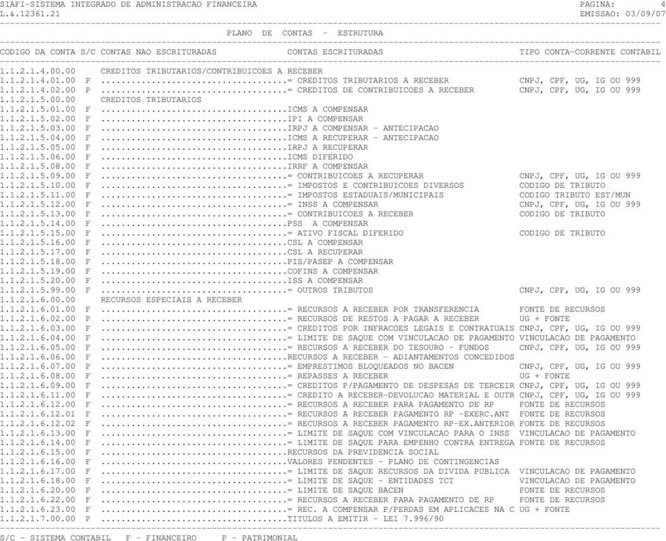 ..ICMS A COMPENSAR 1.1.2.1.5.02.00 F...IPI A COMPENSAR 1.1.2.1.5.03.00 F...IRPJ A COMPENSAR - ANTECIPACAO 1.1.2.1.5.04.00 F...ICMS A RECUPERAR - ANTECIPACAO 1.1.2.1.5.05.00 F...IRPJ A RECUPERAR 1.1.2.1.5.06.