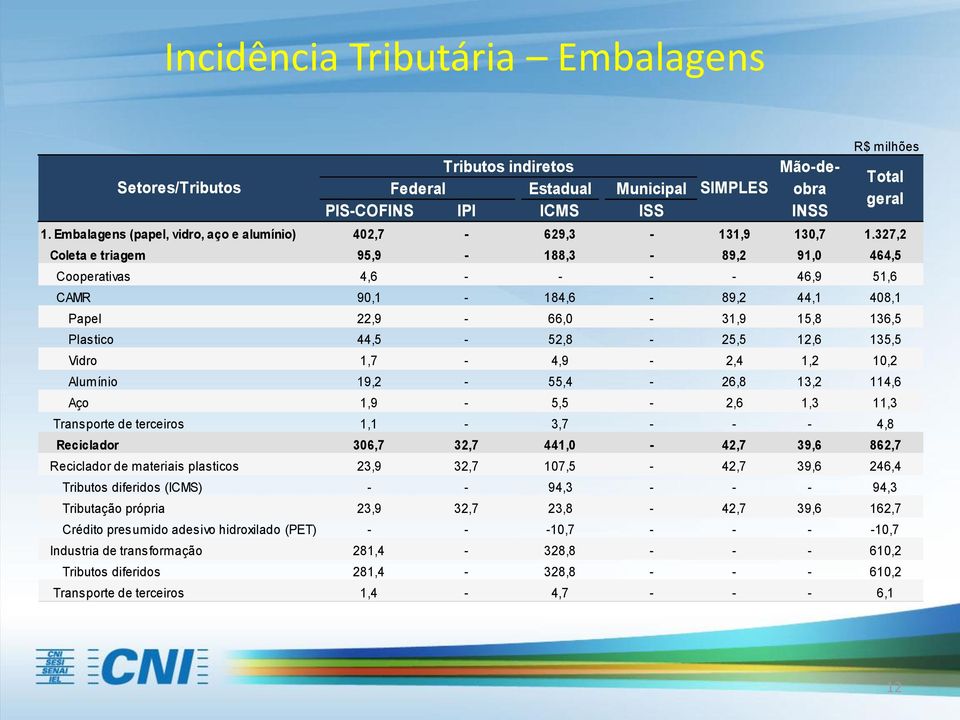 327,2 Coleta e triagem 95,9-188,3-89,2 91,0 464,5 Cooperativas 4,6 - - - - 46,9 51,6 CAMR 90,1-184,6-89,2 44,1 408,1 Papel 22,9-66,0-31,9 15,8 136,5 Plastico 44,5-52,8-25,5 12,6 135,5 Vidro