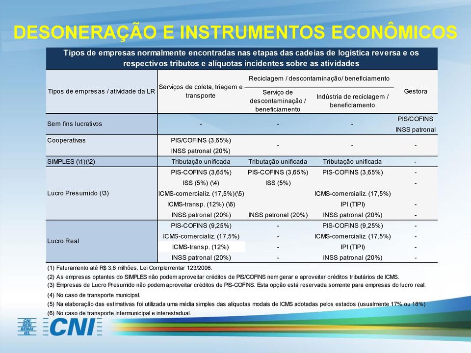 (\1)(\2) Tributação unificada Tributação unificada Tributação unificada - (1) Faturamento até R$ 3,6 milhões. Lei Complementar 123/2006.