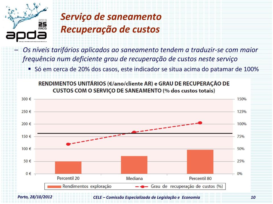 recuperação de custos neste serviço Só em cerca de 20% dos casos, este indicador se