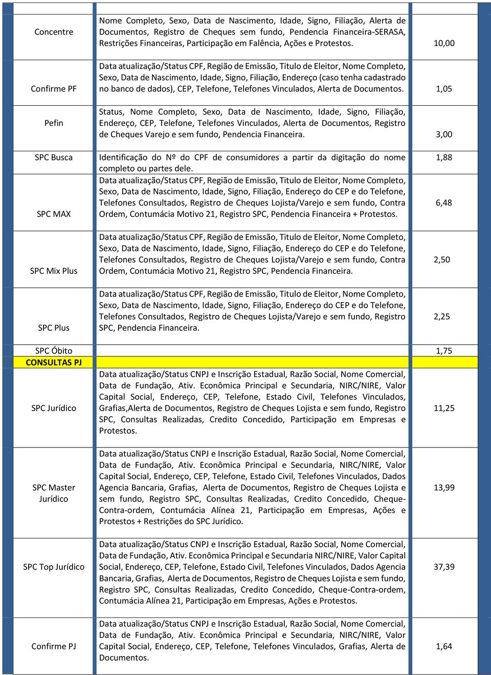 10,00 Sexo, Data de Nascimento, Idade, Signo, Filiação, Endereço (caso tenha cadastrado no banco de dados), CEP, Telefone, Telefones Vinculados, Alerta de Documentos.