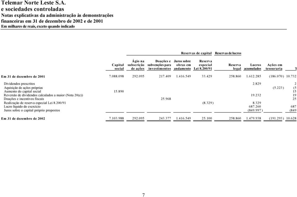 829 Aquisição de ações próprias (5.223) (5.223 Aumento do capital social 15.890 15.890 Reversão de dividendos calculados a maior (Nota 20(e)) 19.232 19.232 Doações e incentivos fiscais 25.968 25.