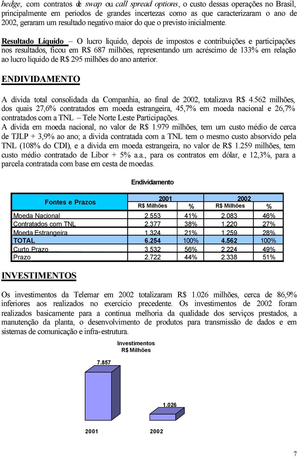 Resultado Líquido O lucro líquido, depois de impostos e contribuições e participações nos resultados, ficou em R$ 687 milhões, representando um acréscimo de 133% em relação ao lucro líquido de R$ 295