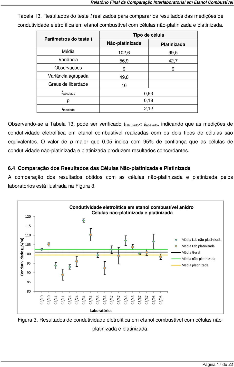 Observando-se a Tabela 13, pode ser verificado t calculado < t tabelado, indicando que as medições de condutividade eletrolítica em etanol combustível realizadas com os dois tipos de células são